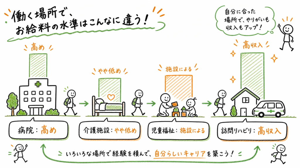 職場の種類によって給料はこれだけ変わる
